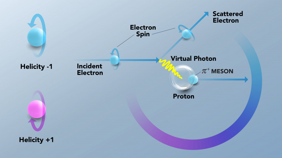 This illustration shows a spinning electron, represented as a light blue sphere traveling in the direction of an arrow line, interacting with a proton, represented as a clear sphere. The interaction is carried by a virtual photon, represented as a yellow squiggly line. The reaction produces a pi meson, represented as a sphere, and a color bar fading from magenta to cyan represents the distribution of scattered electrons based on their helicity.